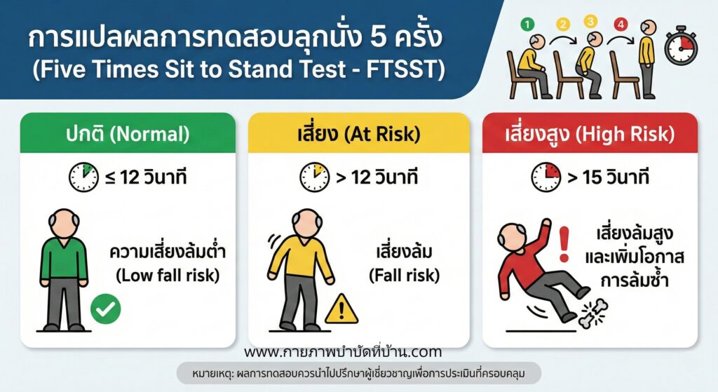 แปลผลการทดสอบลุกนั่ง 5 ครั้ง เพื่อประเมินความเสี่ยงล้มในผู้สูงอายุ