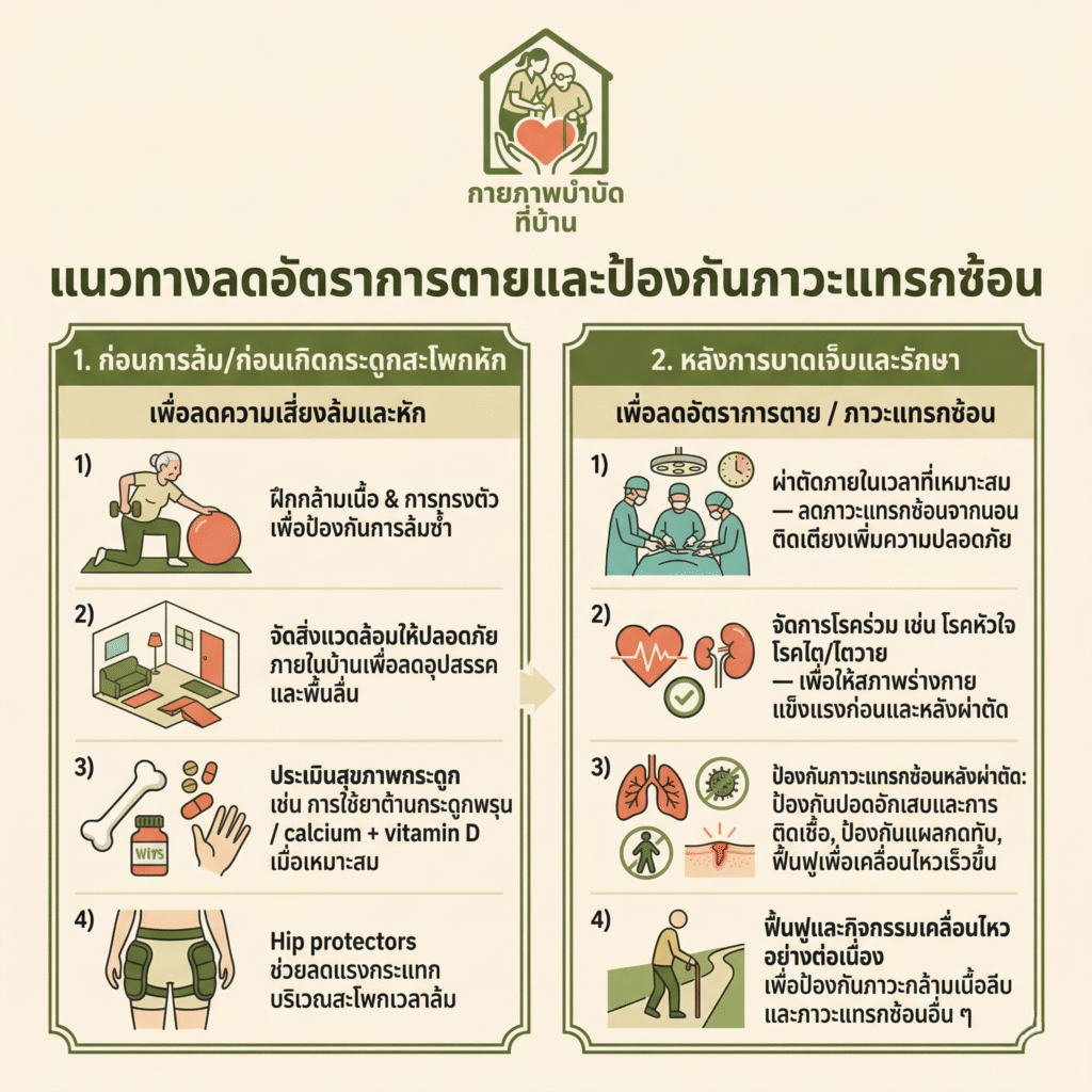 แนวทางการป้องกันการเสียชีวิตและภาวะแทรกซ้อนในผู้สูงอายุที่กระดูกสะโพกหักจากการล้ม