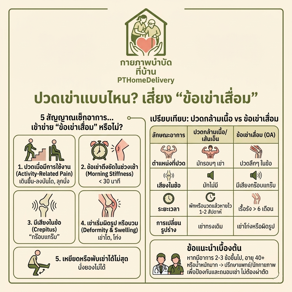 ผู้สูงอายุปวดเข่า ข้อเข่าเสื่อม กายภาพบำบัดที่บ้าน