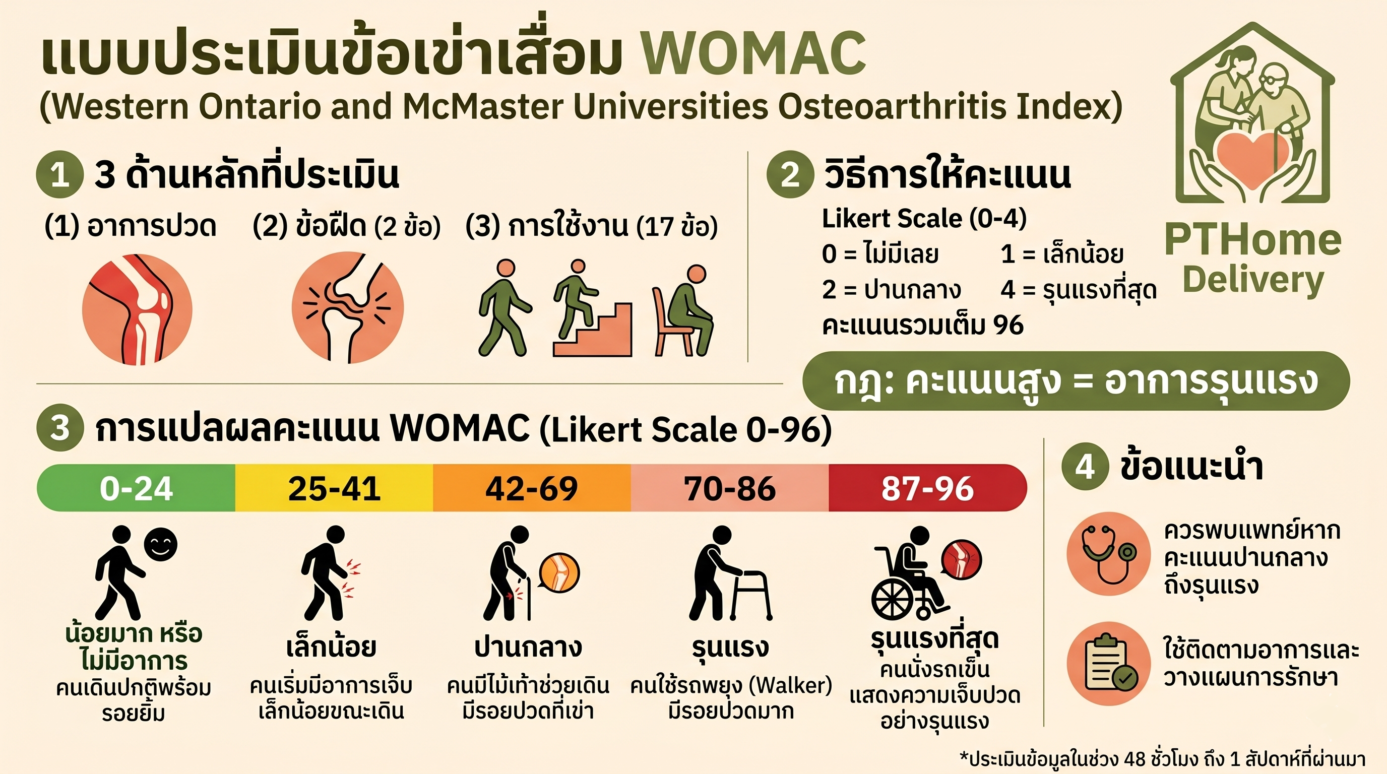 แบบประเมิณ WOMAC ประเมินความรุนแรงข้อเข่าเสื่อม